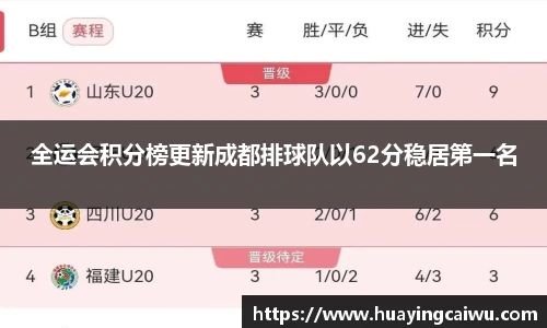 全运会积分榜更新成都排球队以62分稳居第一名